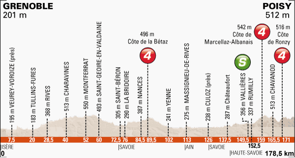 Stage 6 profile